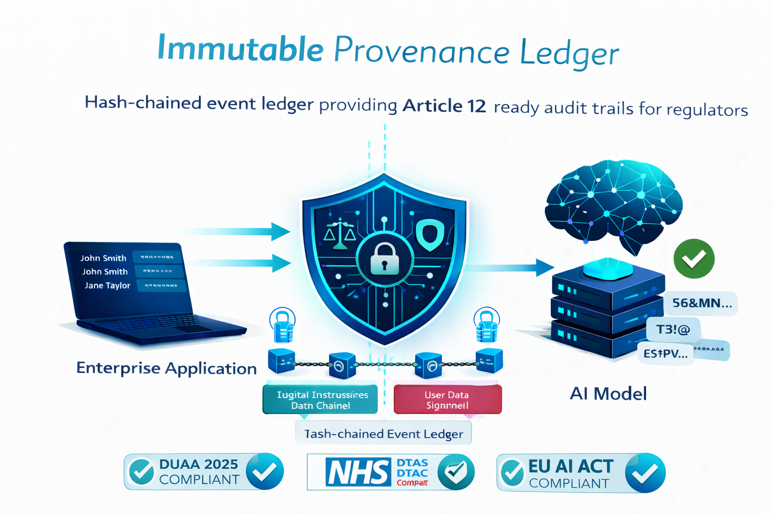 Immutable Provenance Ledger